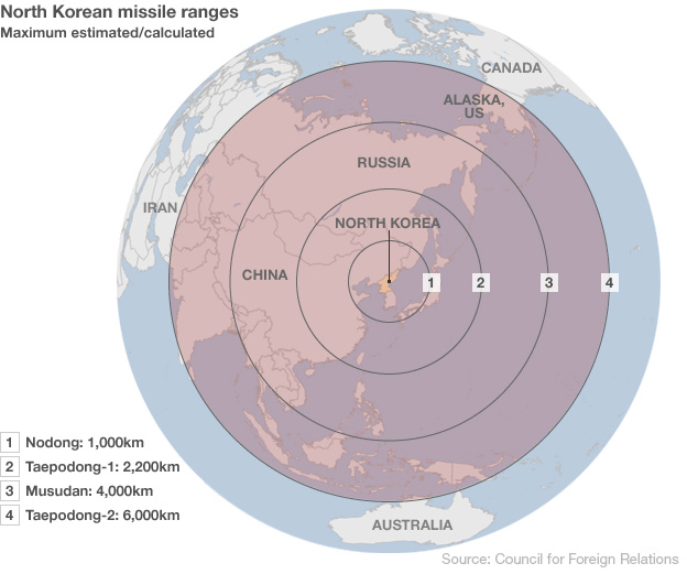 This graphic shows the maximum ranges of the many classes of missiles that North Korea possesses. Even short of a full scale war, these missiles can pose a threat to navigation because it's unlikely that North Korea will announce ahead of time maritime and aerial closure zones, and this so as to frustrate missile defenses that might seek to shoot down the missiles.