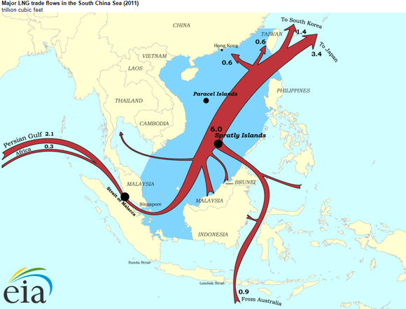 This map for example underlines the importance of free navigation in the South China Sea. It shows just how much Liquid Natural Gas transits the SCS as it travels to China, South Korea and Japan. Having conflicts going on between states making competing claims in the region will make such transits riskier, as states may claim they are transiting national waters. For example, China claims vast tracks of the SCS going many hundreds of miles south from Hainan. Its claims include the Paracels as well as the Spratlies, both visible on this graphic.